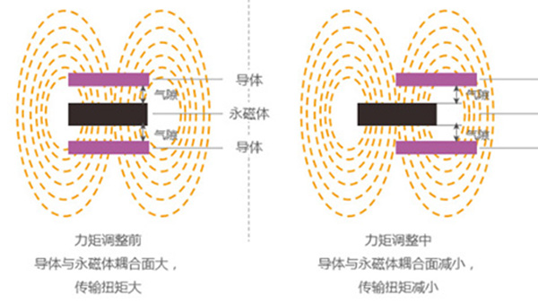 永磁调速器产品的传动原理是什么？