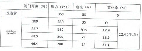 改造前后运行数据对比