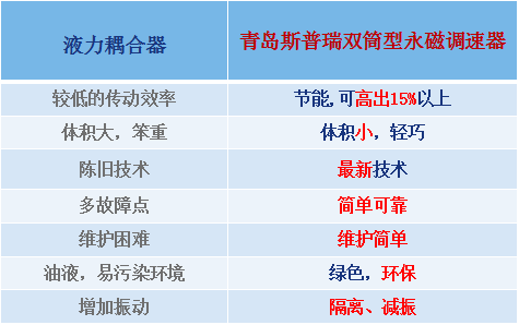 液耦和双筒永磁的对比