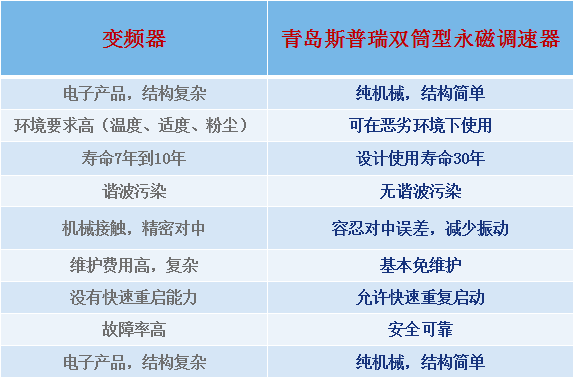 变频器和双筒永磁的对比