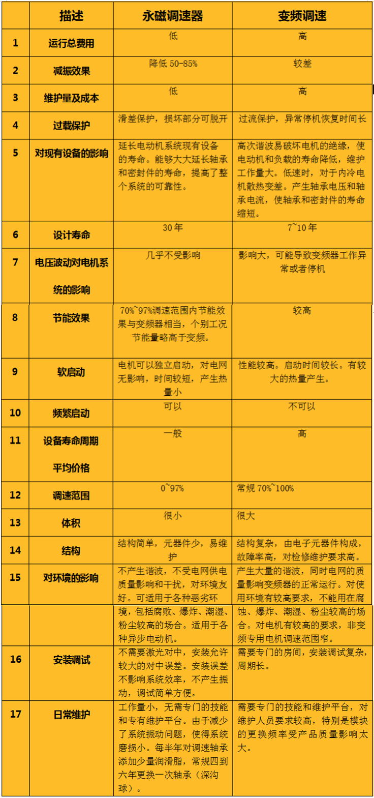 永磁调速器和变频器对比