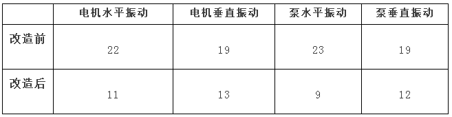 改造后数据