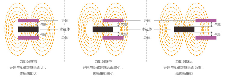 永磁调速器产品的传动原理是什么？