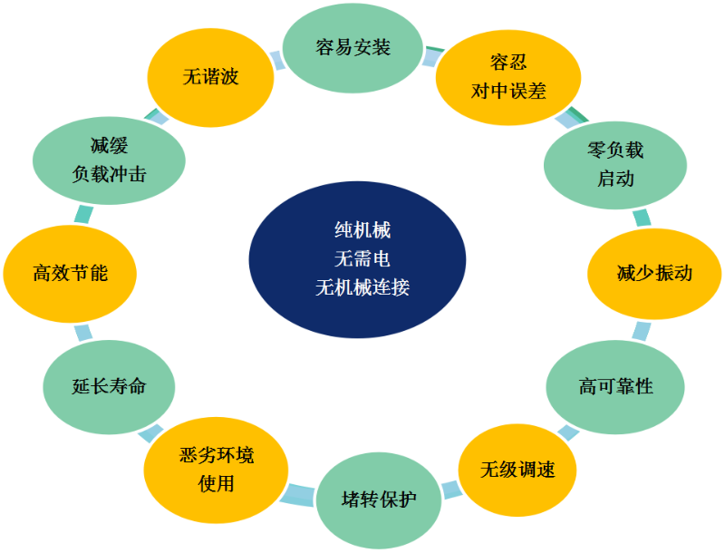 双筒型永磁调速器差异化特点