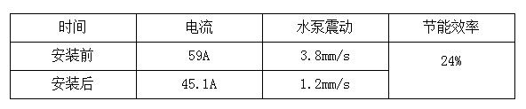 改造前后数据对比